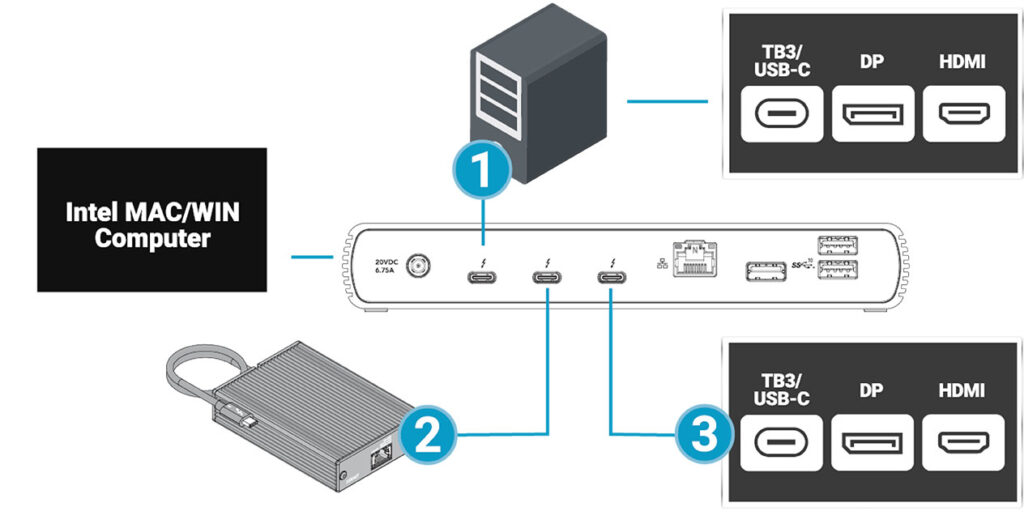sonnet echo 11 Universal <strong>Thunderbolt 4</strong> Docking Station with Four Thunderbolt 4 Ports and an 8K Display Support. Compatible with all Thunderbolt 4 computers, all M1 Macs, and all Thunderbolt 3 Macs; also compatible with late-model Thunderbolt 3 Windows computers (<a href="https://www.sonnettech.com/support/downloads/manuals/Thunderbolt_4_Dock_Compatibility.pdf" target="_blank" rel="noopener">see Compatibility PDF</a>). <span style="color: #ff0000;">Contact sales for more information.</span>