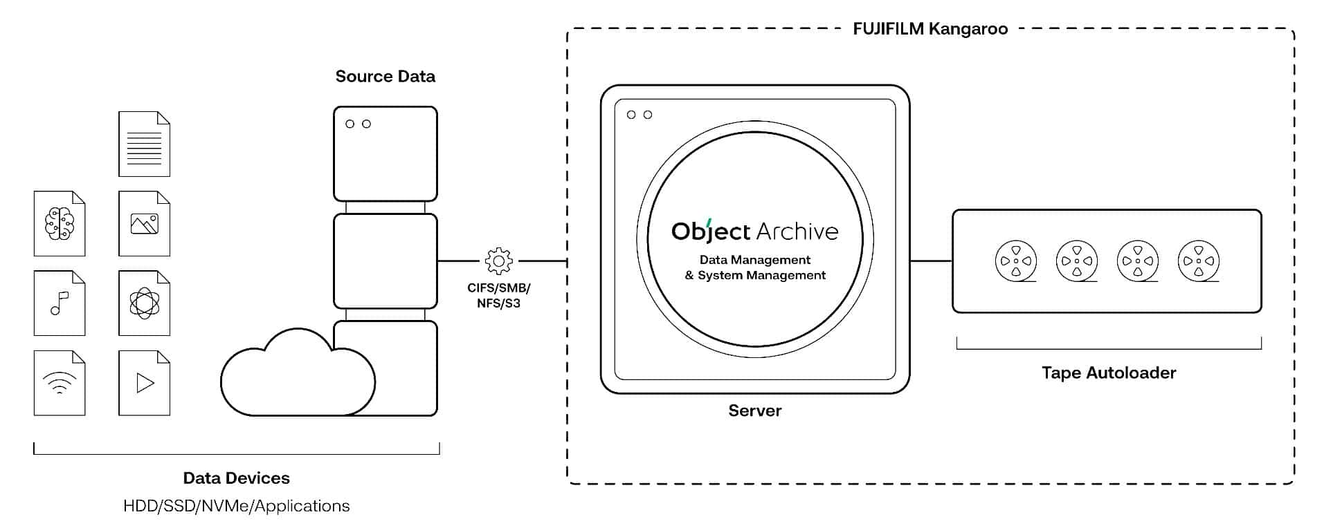 FUJIFILM Kangaroo FUJIFILM Kangaroo is a customisable turn-key ready solution with all components pre-installed and all in one location - your premises. Everything you need to archive your data for the long-term. <ul> <li>Plug and Play long-term data archiving solution.</li> <li>Hardware, software and LTO media included.</li> <li>All components pre-installed.</li> <li>Powered by FujiFilm Object Archive .</li> <li>Capacity up to 1PB+</li> </ul>